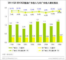 2013年二季度新浪微博財務(wù)報告解讀